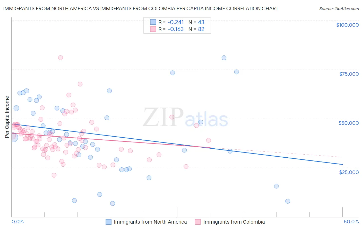 Immigrants from North America vs Immigrants from Colombia Per Capita Income