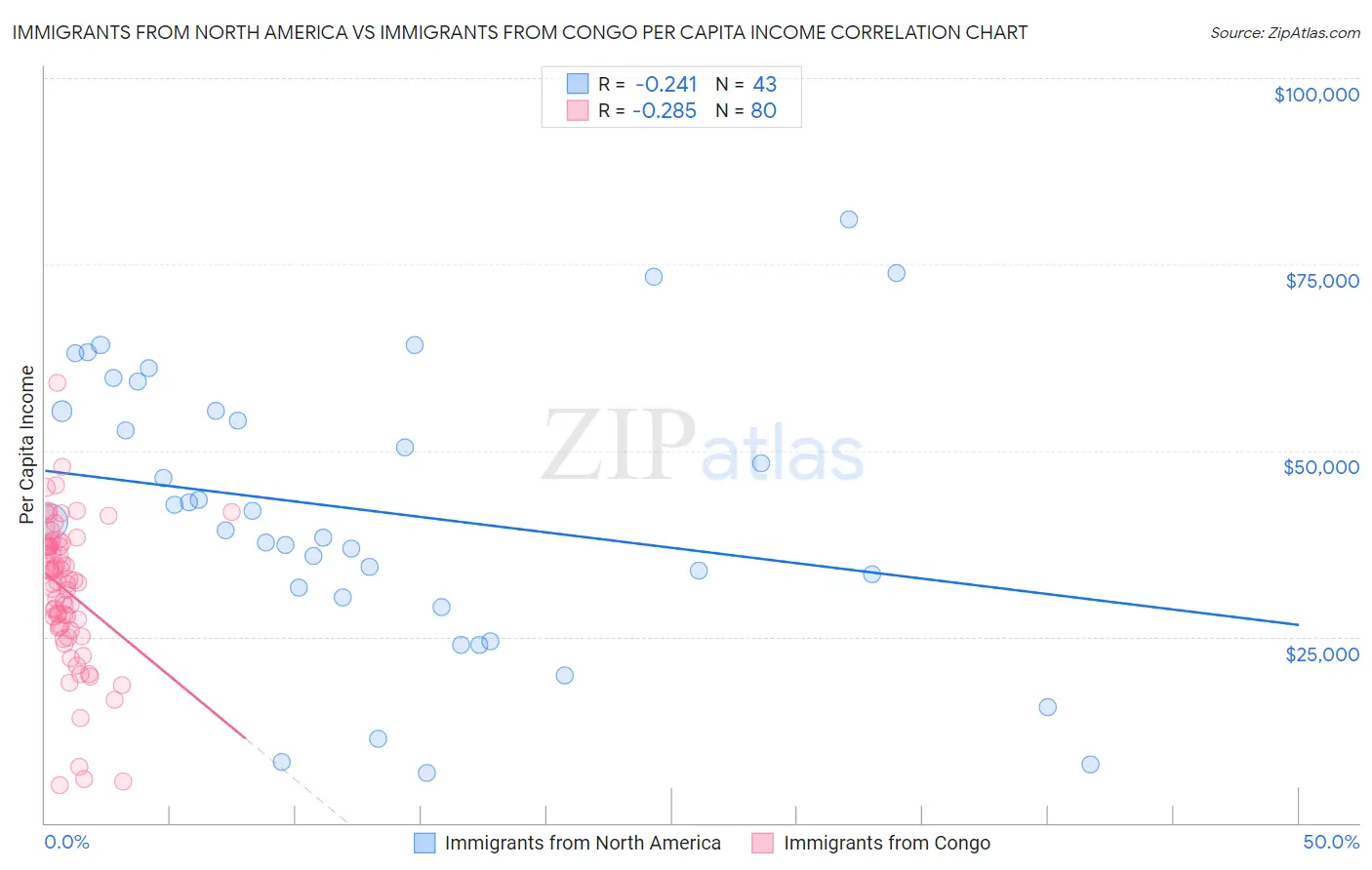 Immigrants from North America vs Immigrants from Congo Per Capita Income