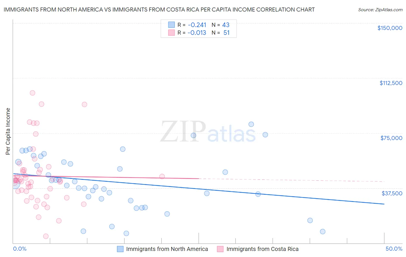 Immigrants from North America vs Immigrants from Costa Rica Per Capita Income