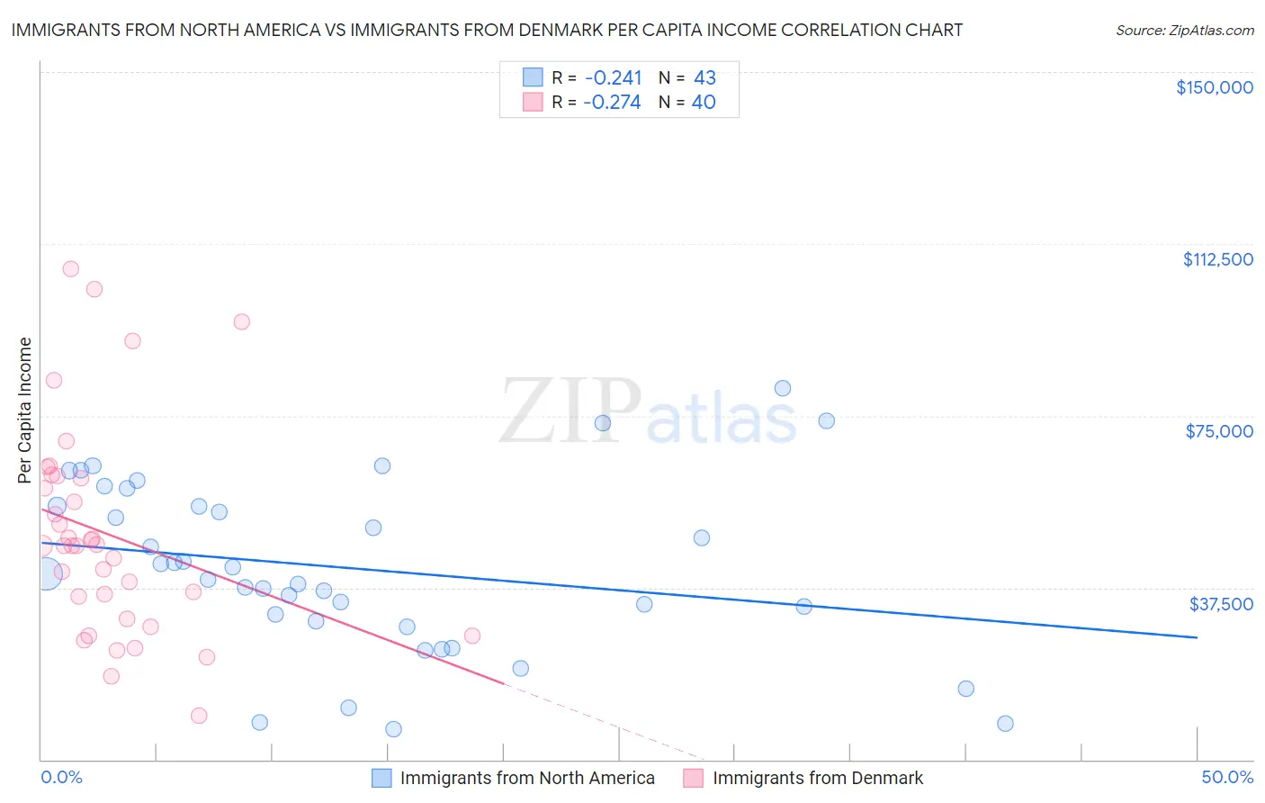 Immigrants from North America vs Immigrants from Denmark Per Capita Income