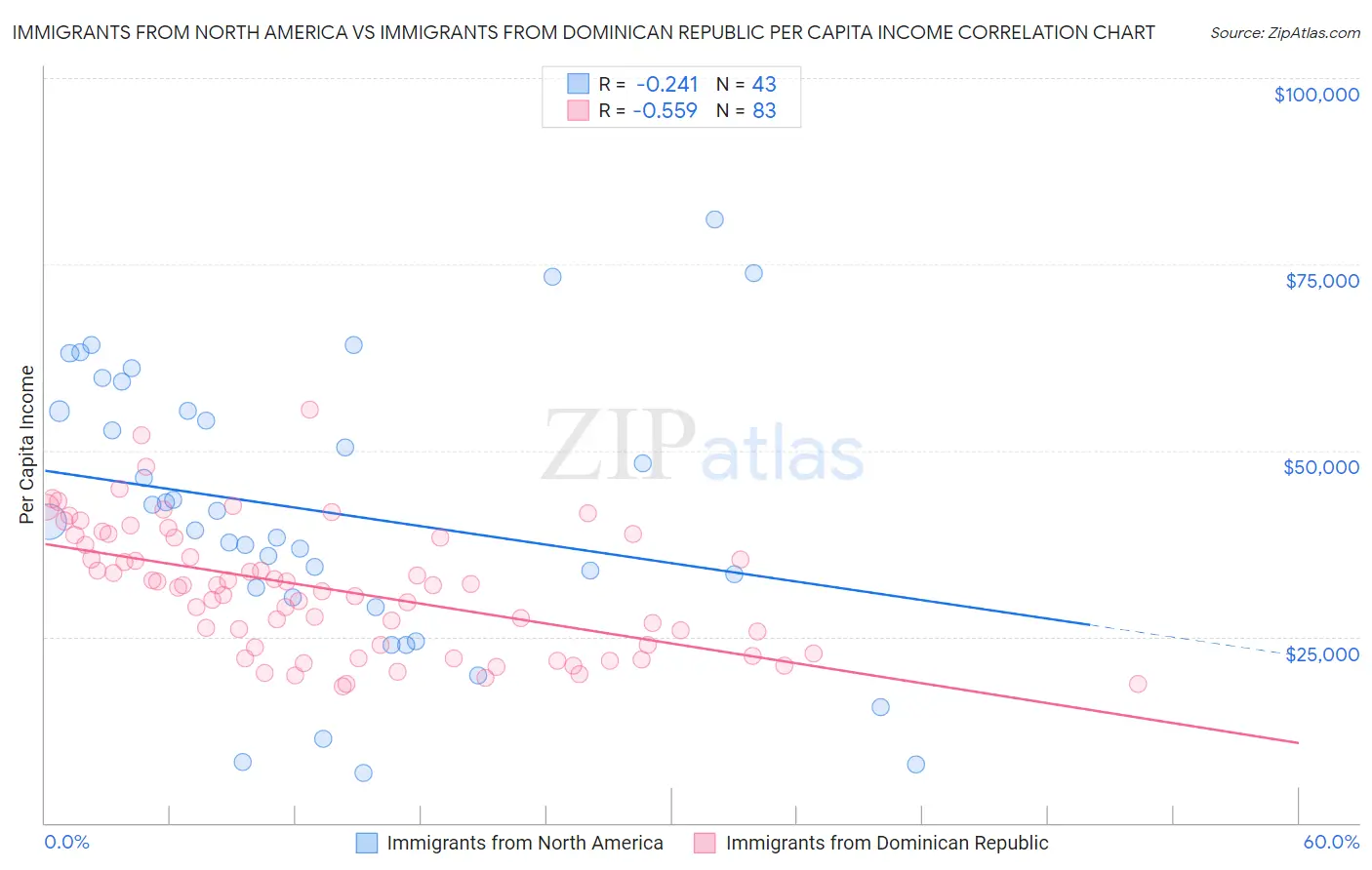 Immigrants from North America vs Immigrants from Dominican Republic Per Capita Income