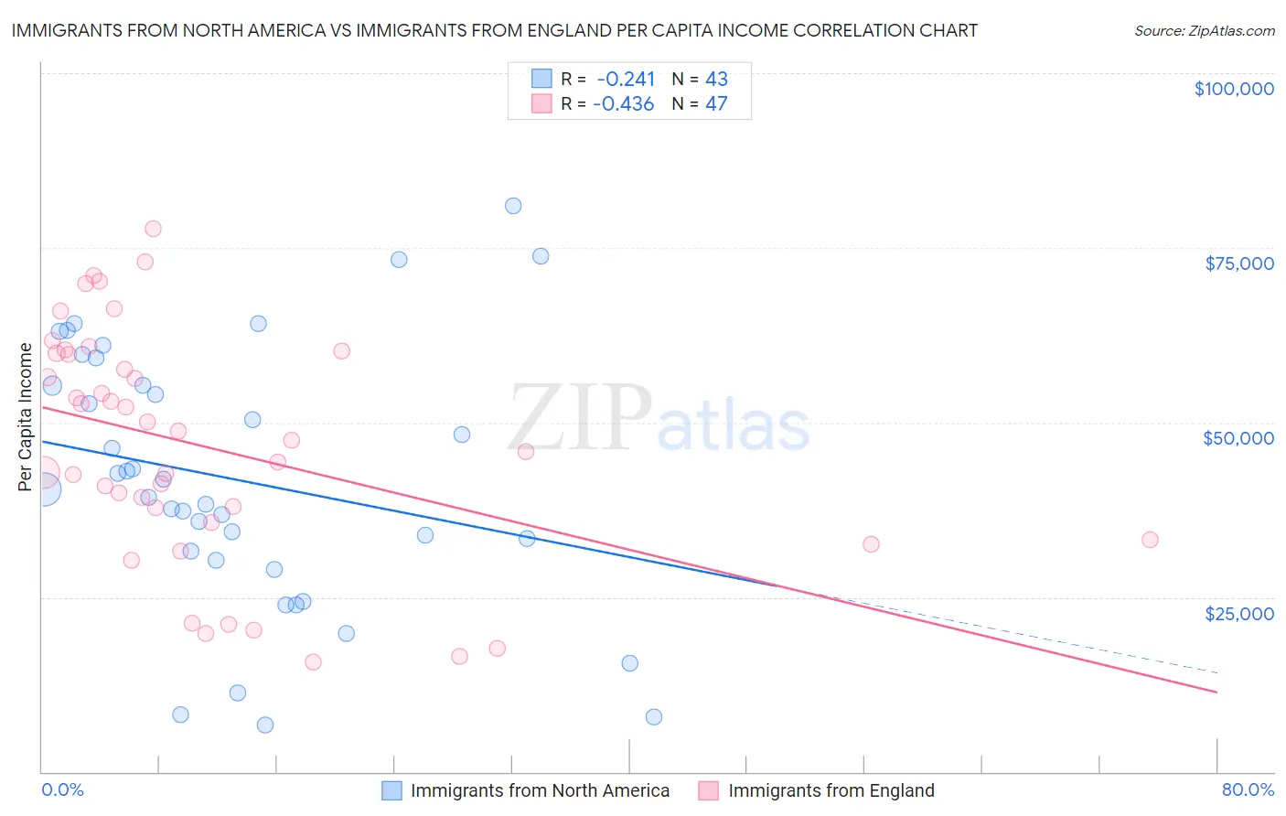 Immigrants from North America vs Immigrants from England Per Capita Income