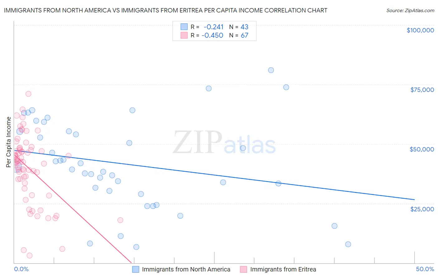 Immigrants from North America vs Immigrants from Eritrea Per Capita Income