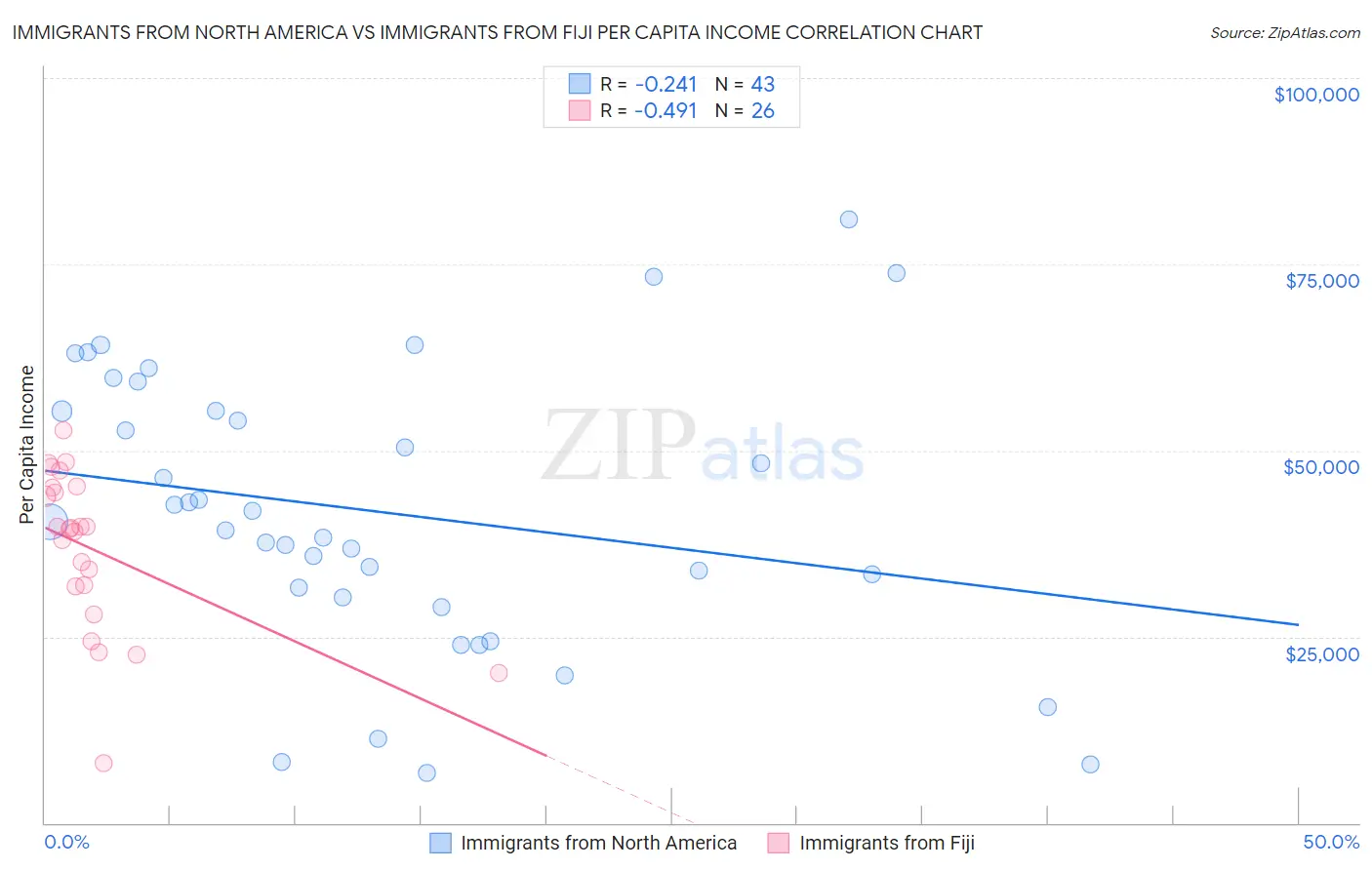 Immigrants from North America vs Immigrants from Fiji Per Capita Income