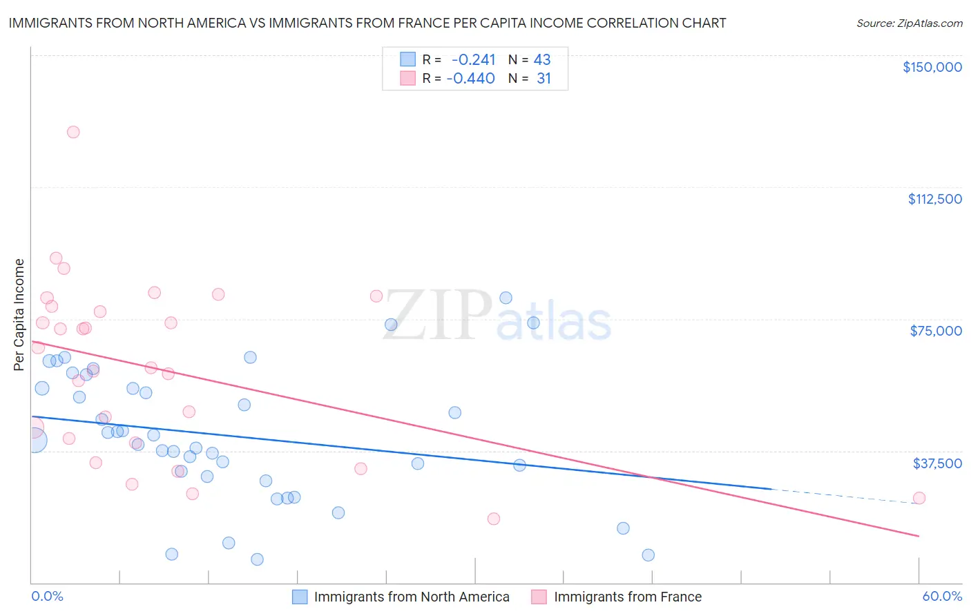 Immigrants from North America vs Immigrants from France Per Capita Income