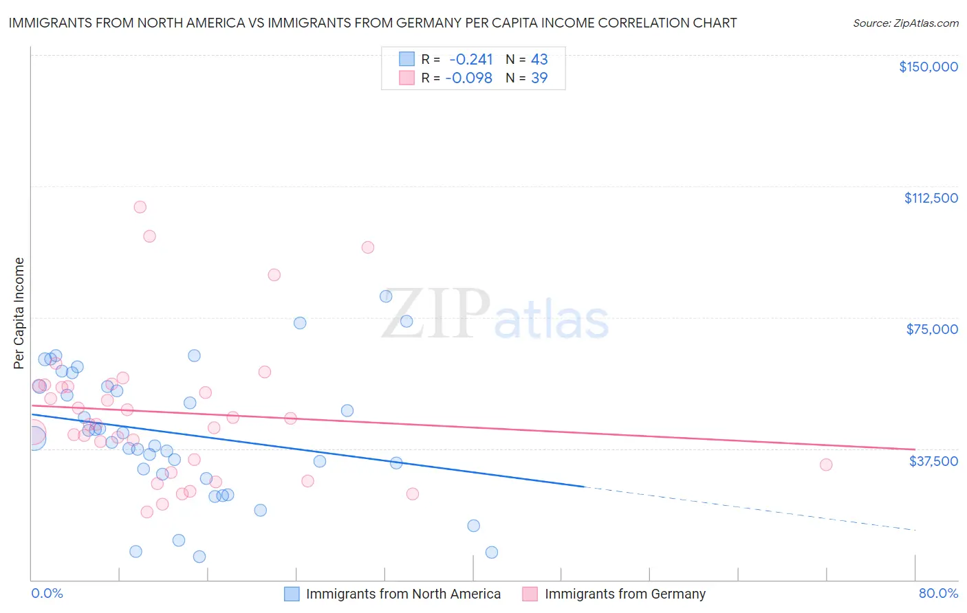 Immigrants from North America vs Immigrants from Germany Per Capita Income