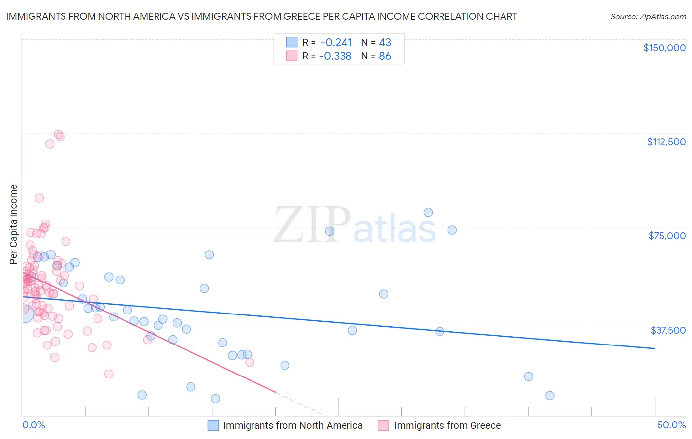 Immigrants from North America vs Immigrants from Greece Per Capita Income