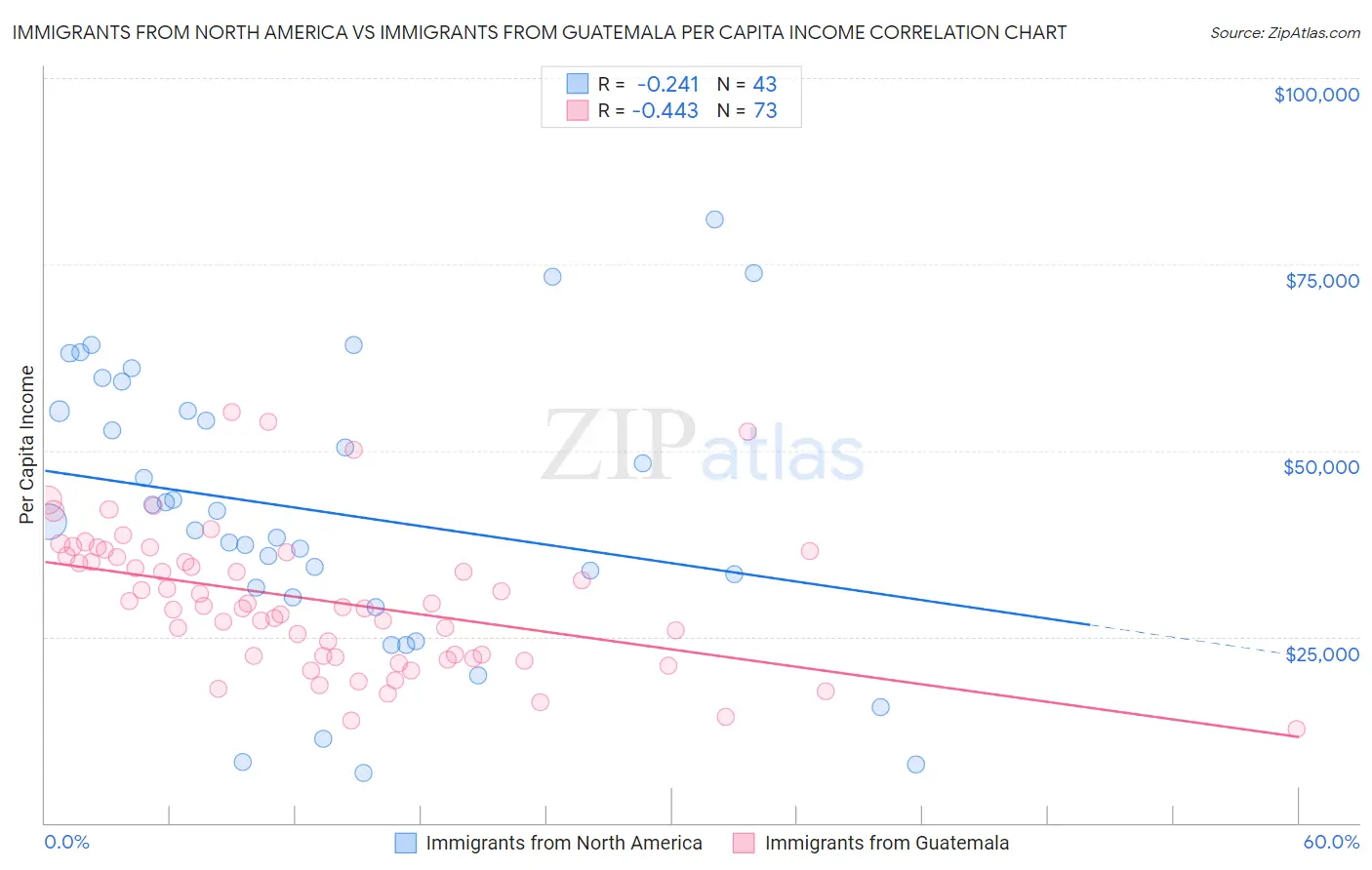 Immigrants from North America vs Immigrants from Guatemala Per Capita Income