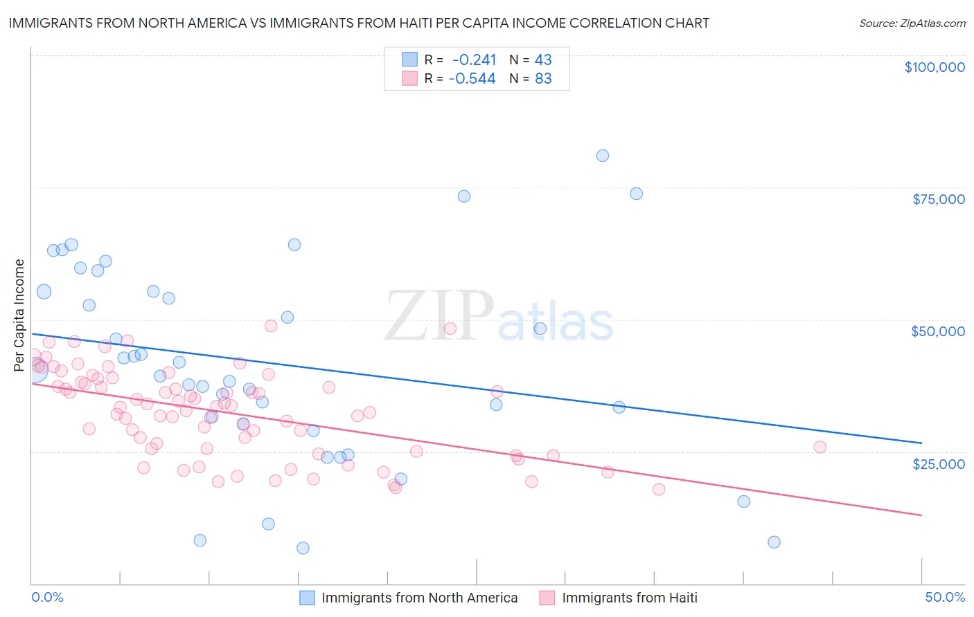 Immigrants from North America vs Immigrants from Haiti Per Capita Income
