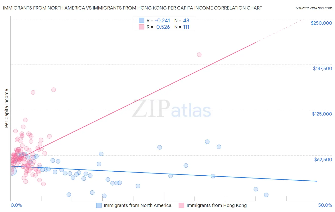 Immigrants from North America vs Immigrants from Hong Kong Per Capita Income