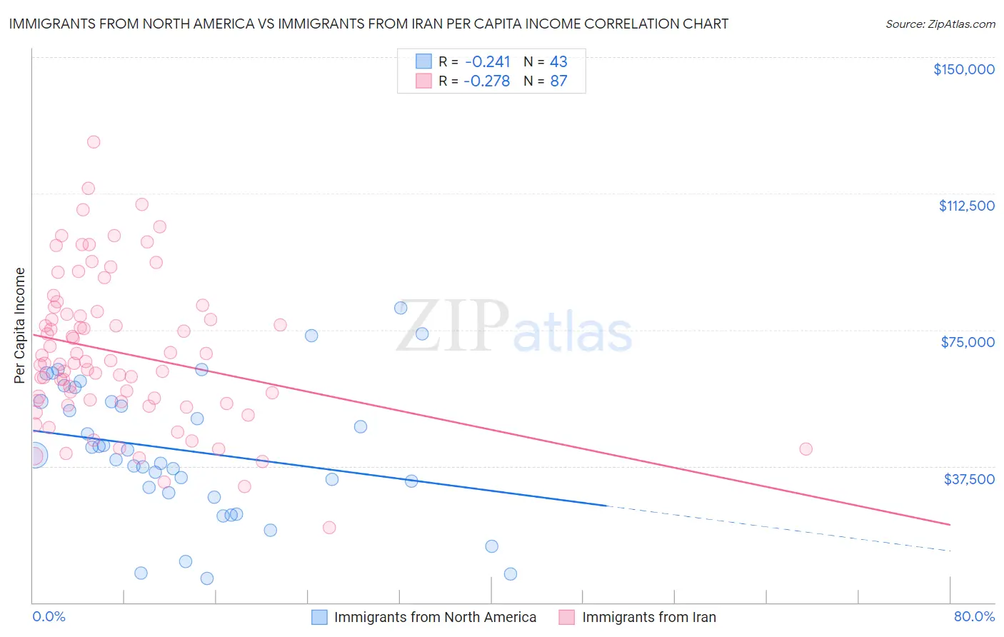 Immigrants from North America vs Immigrants from Iran Per Capita Income