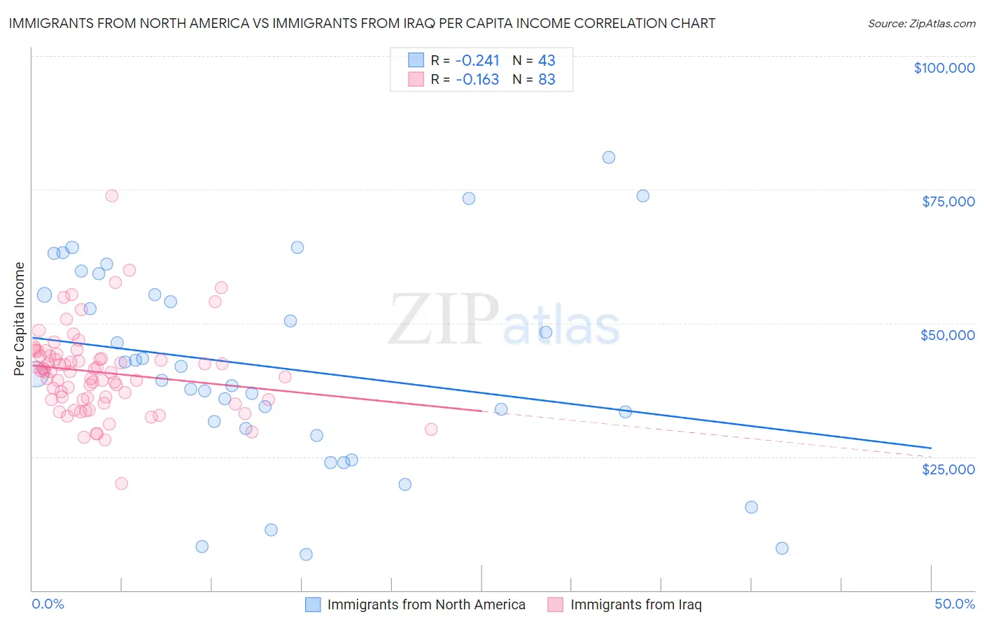 Immigrants from North America vs Immigrants from Iraq Per Capita Income