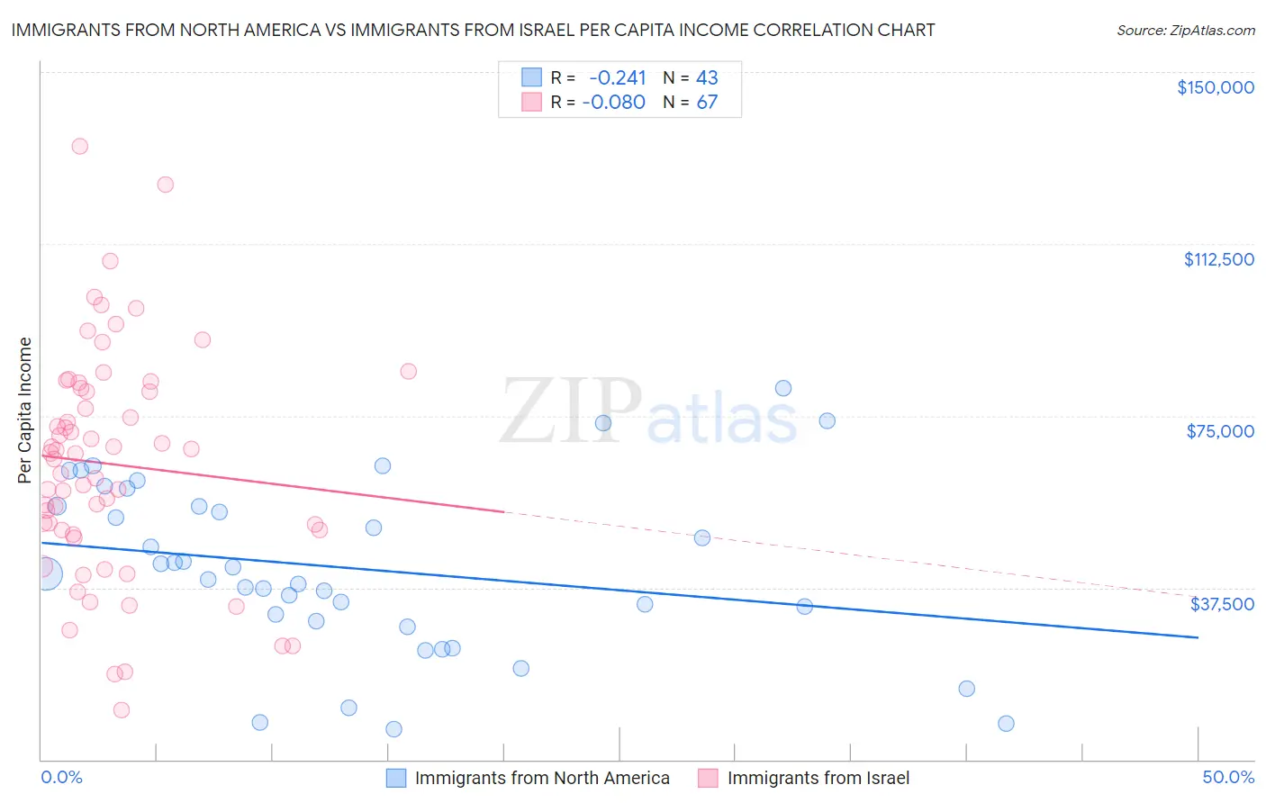 Immigrants from North America vs Immigrants from Israel Per Capita Income