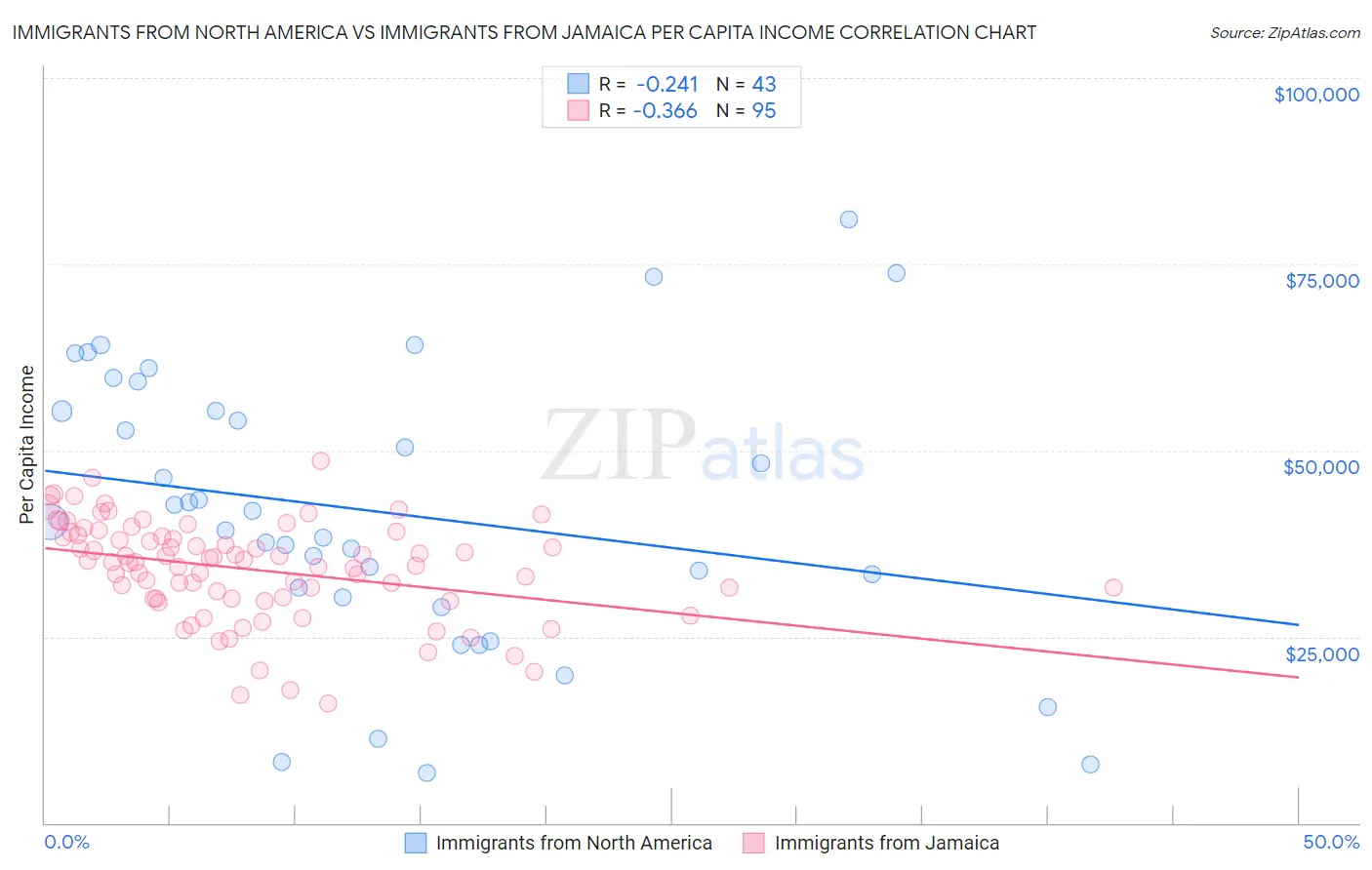 Immigrants from North America vs Immigrants from Jamaica Per Capita Income