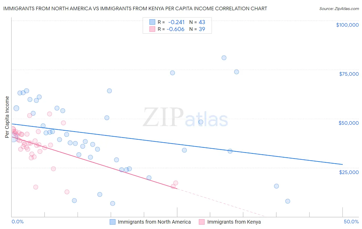Immigrants from North America vs Immigrants from Kenya Per Capita Income