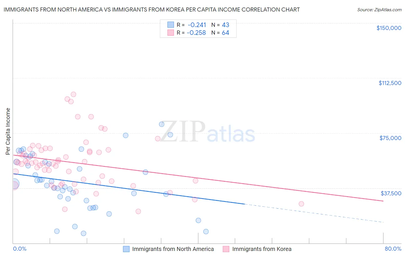 Immigrants from North America vs Immigrants from Korea Per Capita Income