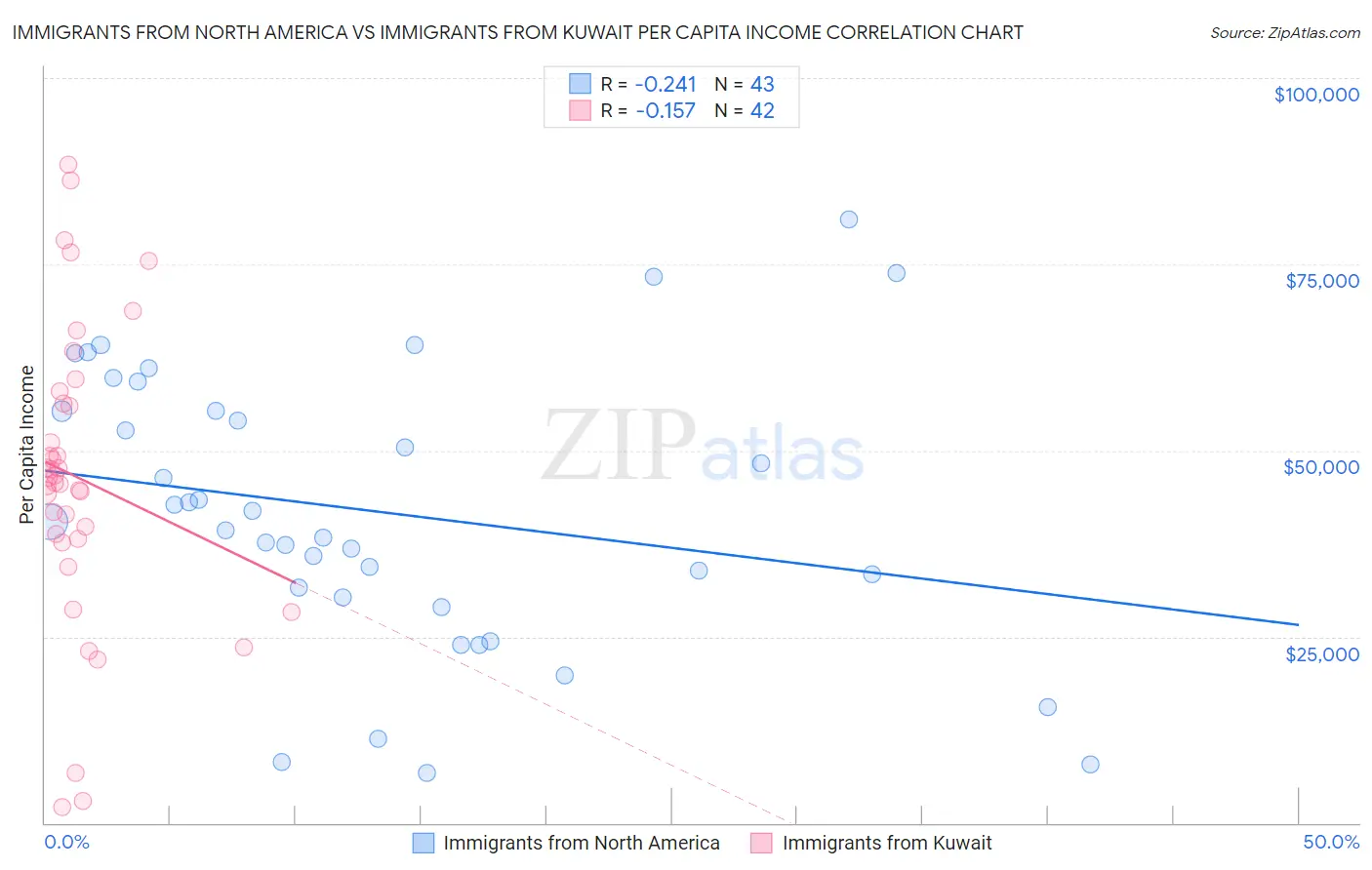 Immigrants from North America vs Immigrants from Kuwait Per Capita Income