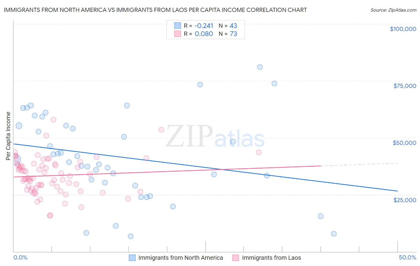 Immigrants from North America vs Immigrants from Laos Per Capita Income