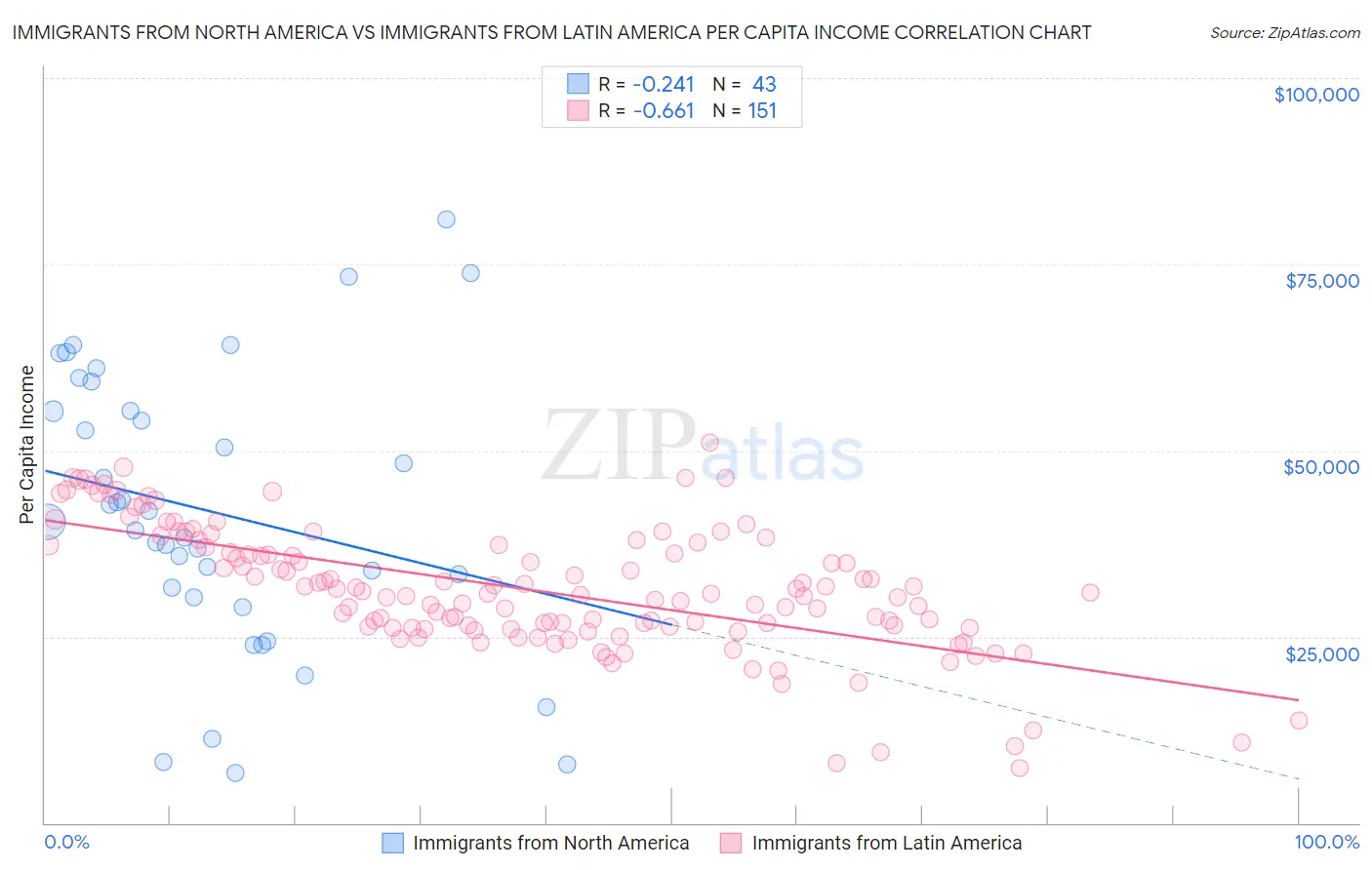 Immigrants from North America vs Immigrants from Latin America Per Capita Income