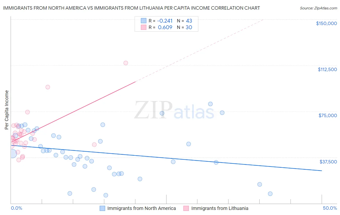 Immigrants from North America vs Immigrants from Lithuania Per Capita Income