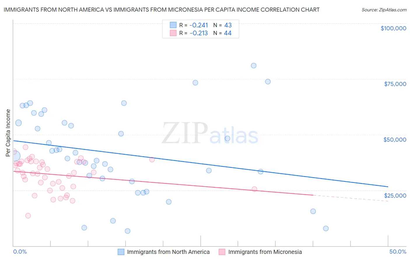 Immigrants from North America vs Immigrants from Micronesia Per Capita Income