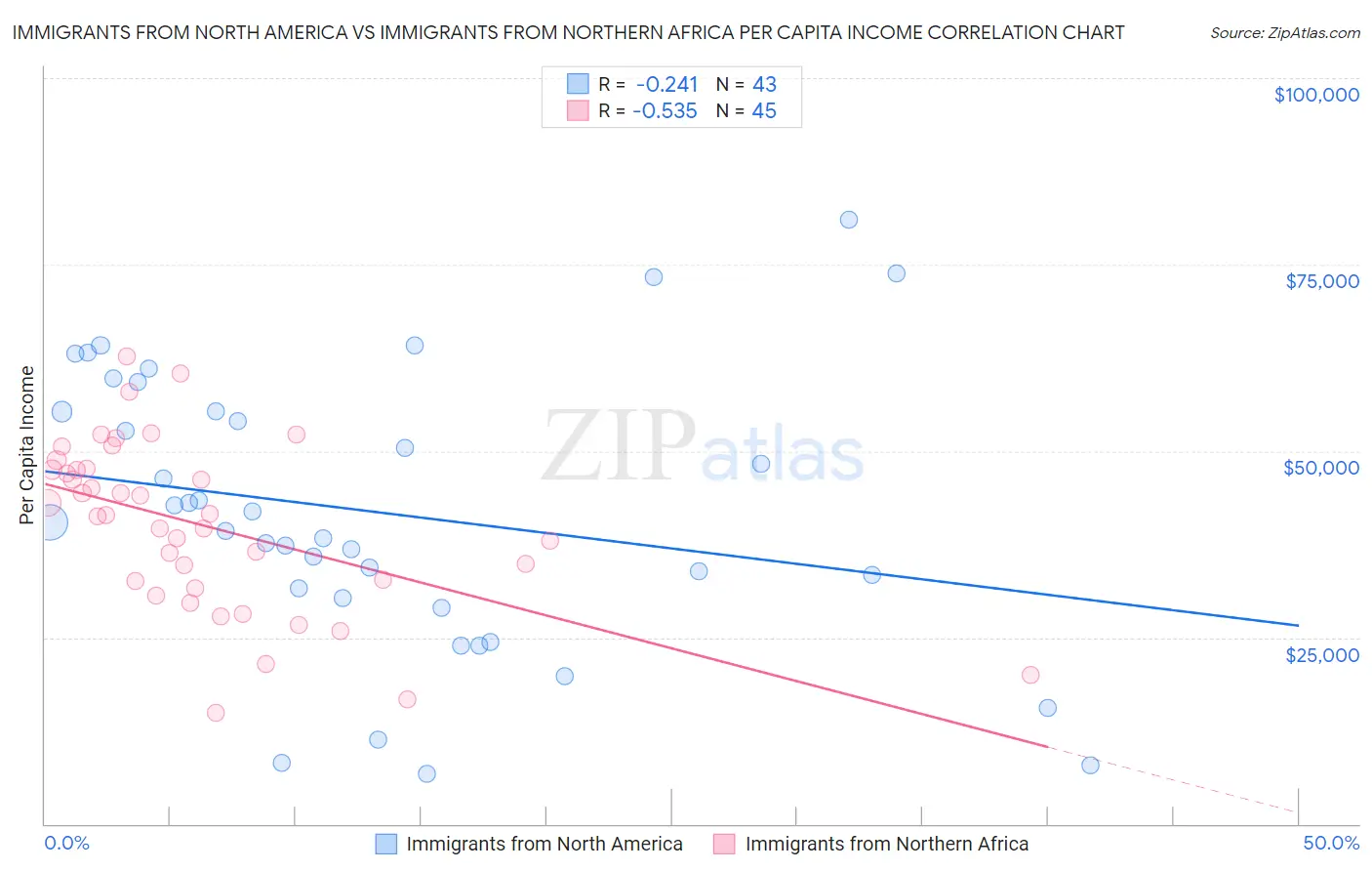 Immigrants from North America vs Immigrants from Northern Africa Per Capita Income
