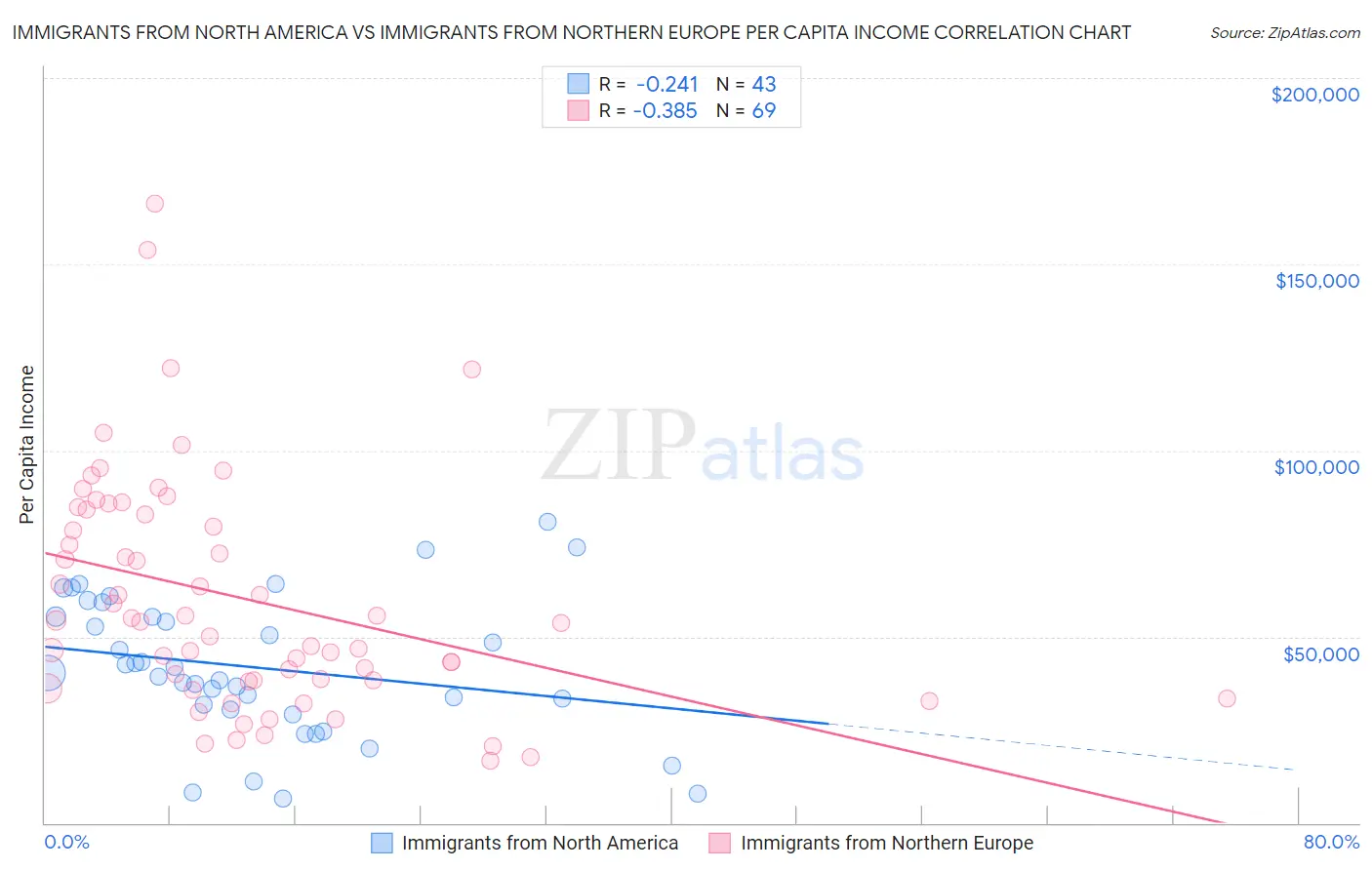 Immigrants from North America vs Immigrants from Northern Europe Per Capita Income