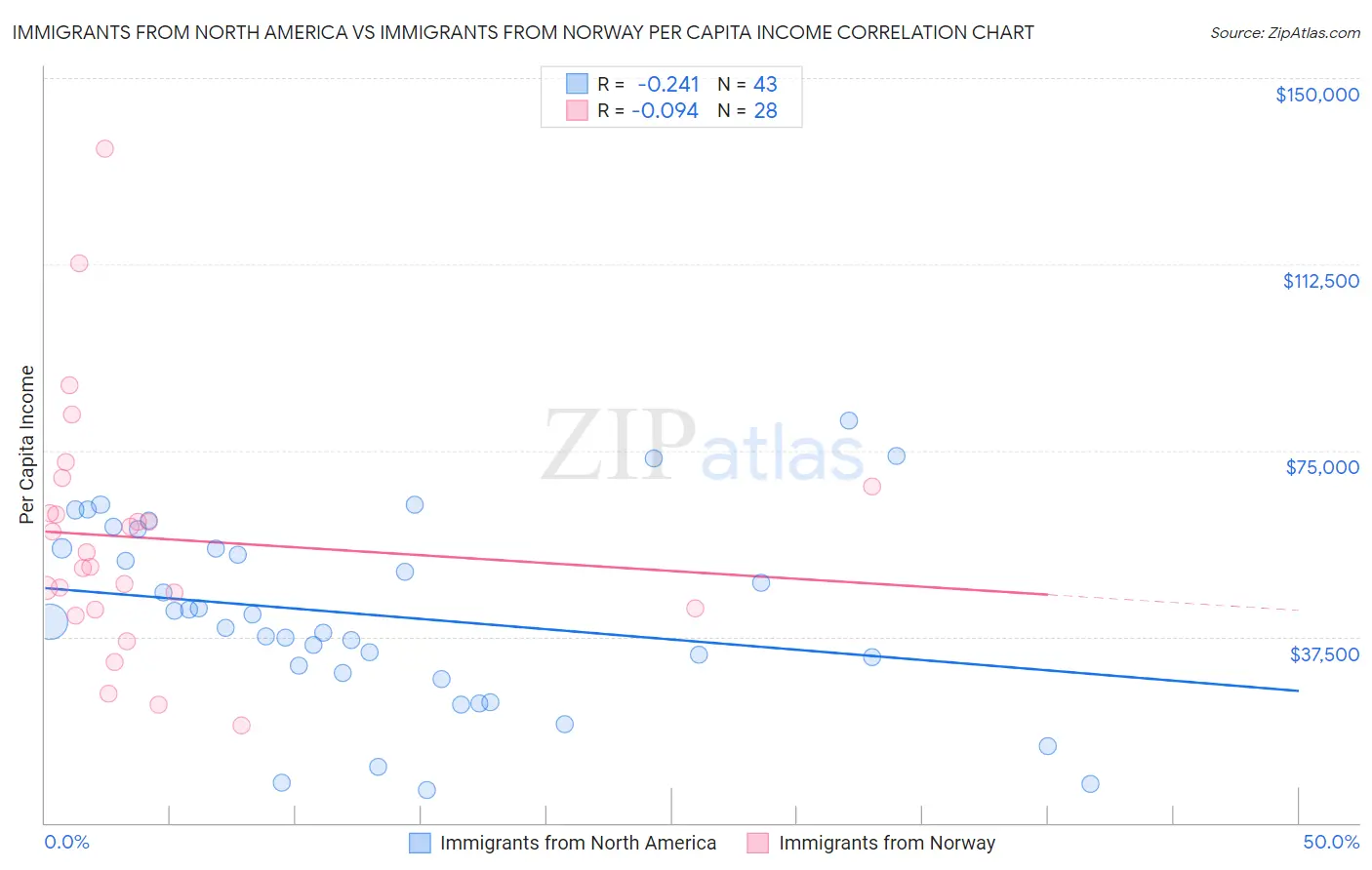 Immigrants from North America vs Immigrants from Norway Per Capita Income