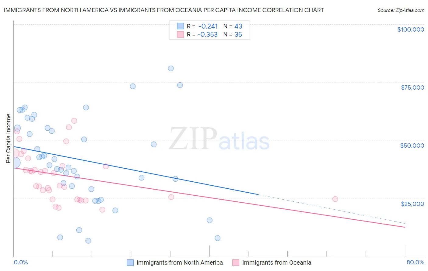 Immigrants from North America vs Immigrants from Oceania Per Capita Income