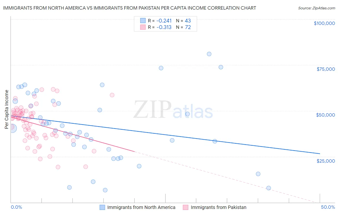 Immigrants from North America vs Immigrants from Pakistan Per Capita Income