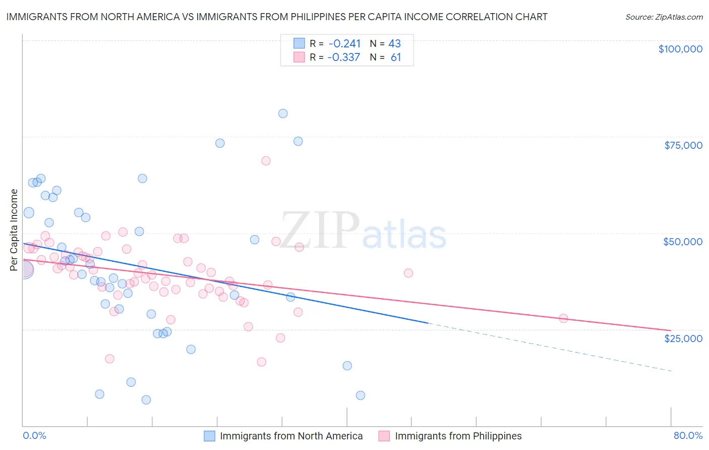 Immigrants from North America vs Immigrants from Philippines Per Capita Income