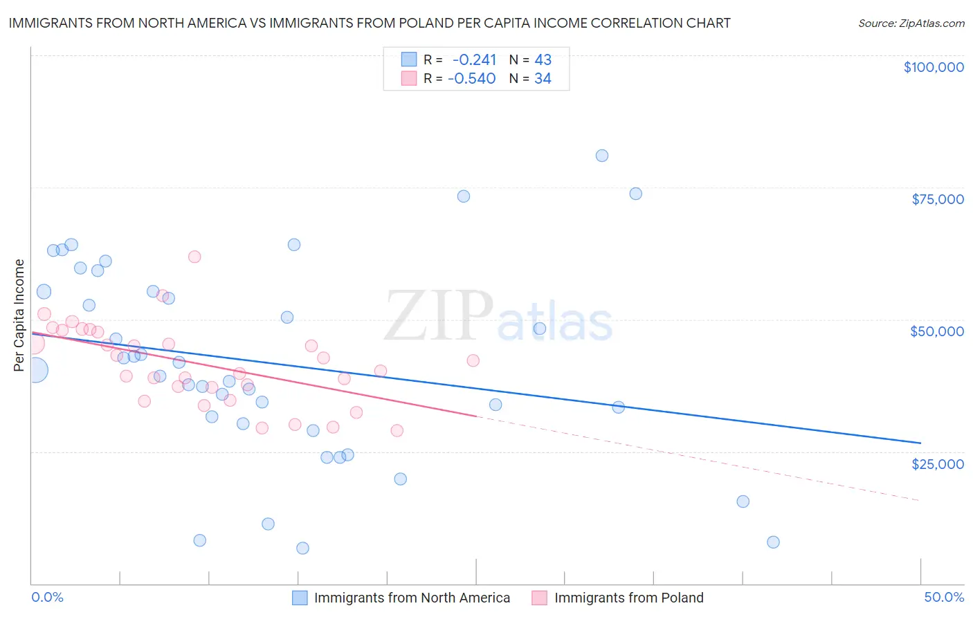 Immigrants from North America vs Immigrants from Poland Per Capita Income