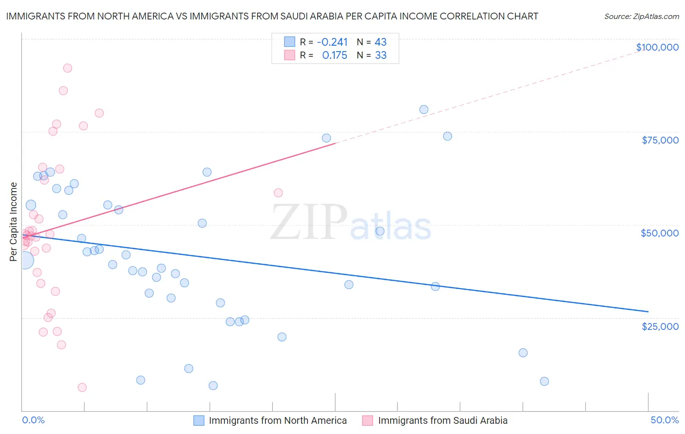 Immigrants from North America vs Immigrants from Saudi Arabia Per Capita Income