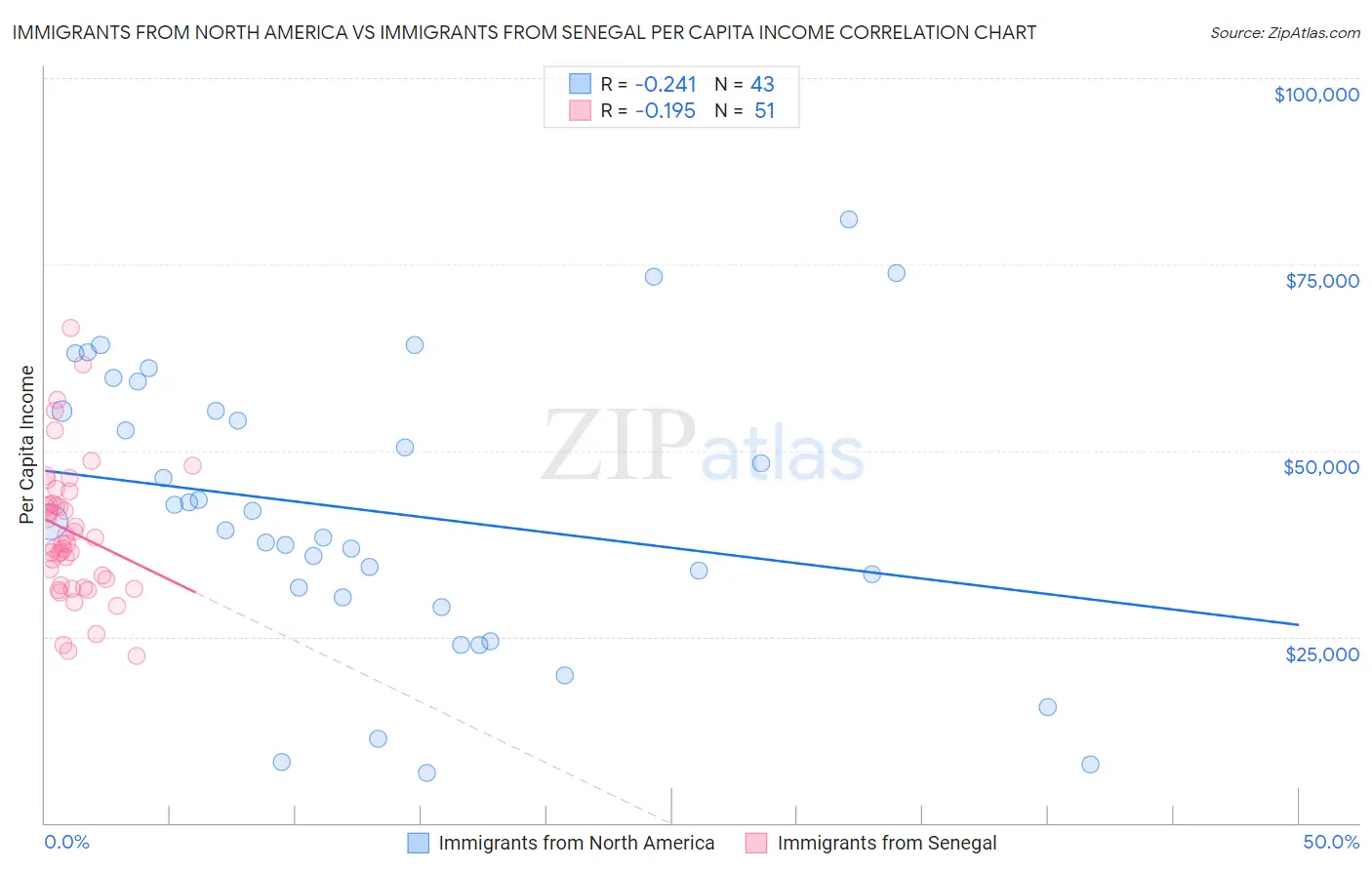 Immigrants from North America vs Immigrants from Senegal Per Capita Income