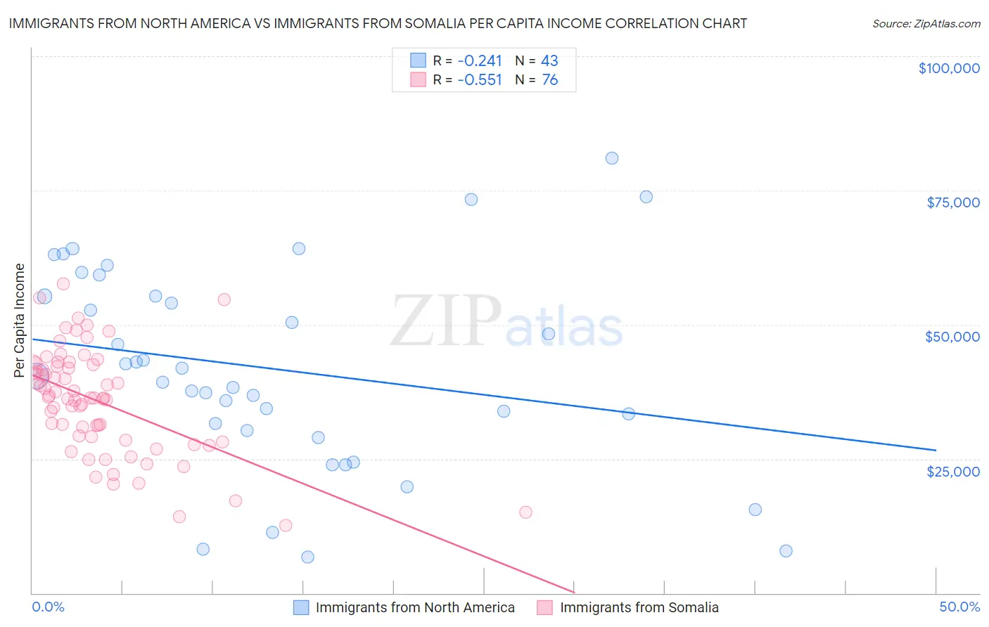 Immigrants from North America vs Immigrants from Somalia Per Capita Income