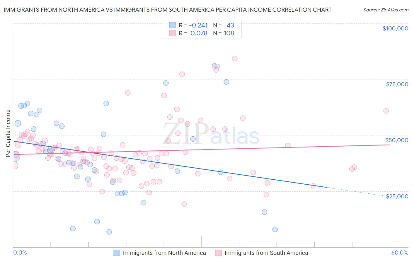 Immigrants from North America vs Immigrants from South America Per Capita Income