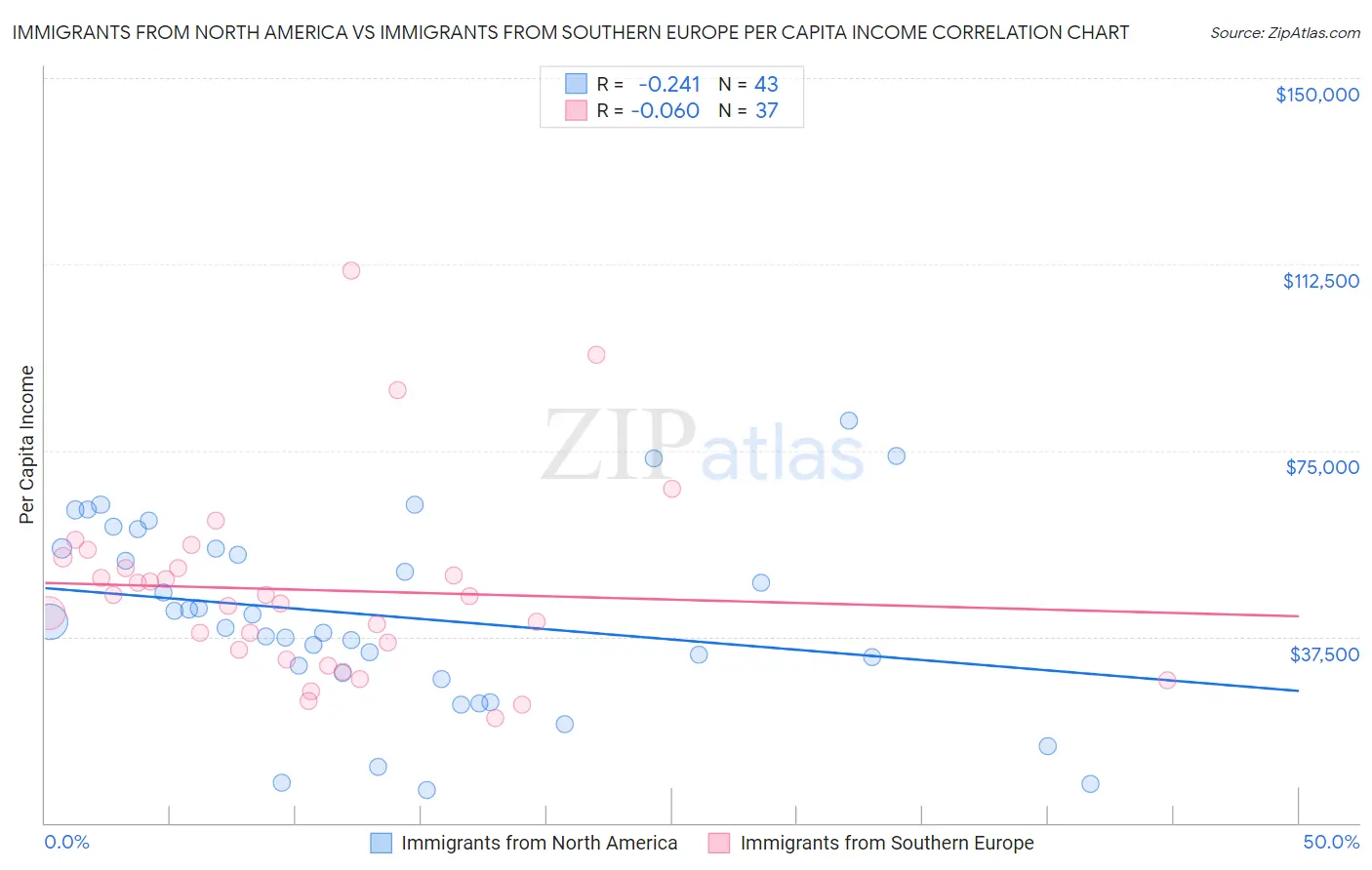 Immigrants from North America vs Immigrants from Southern Europe Per Capita Income