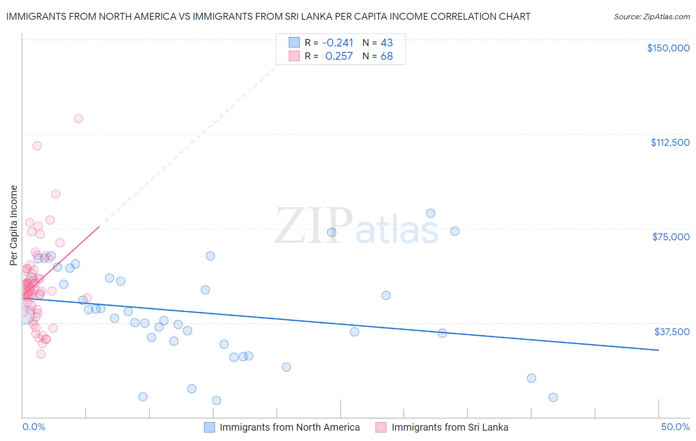 Immigrants from North America vs Immigrants from Sri Lanka Per Capita Income