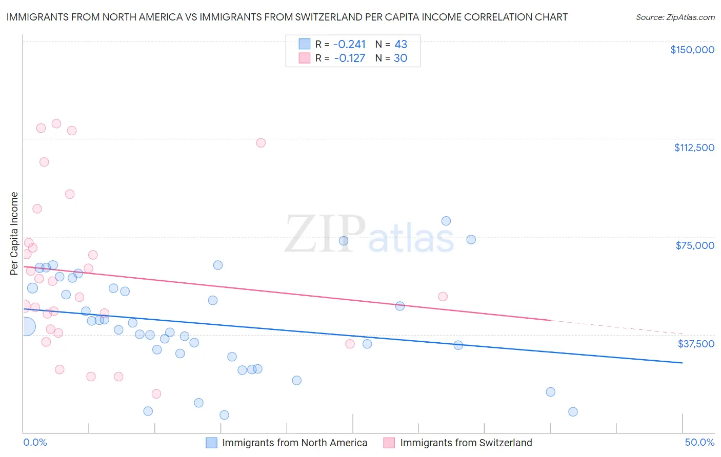 Immigrants from North America vs Immigrants from Switzerland Per Capita Income