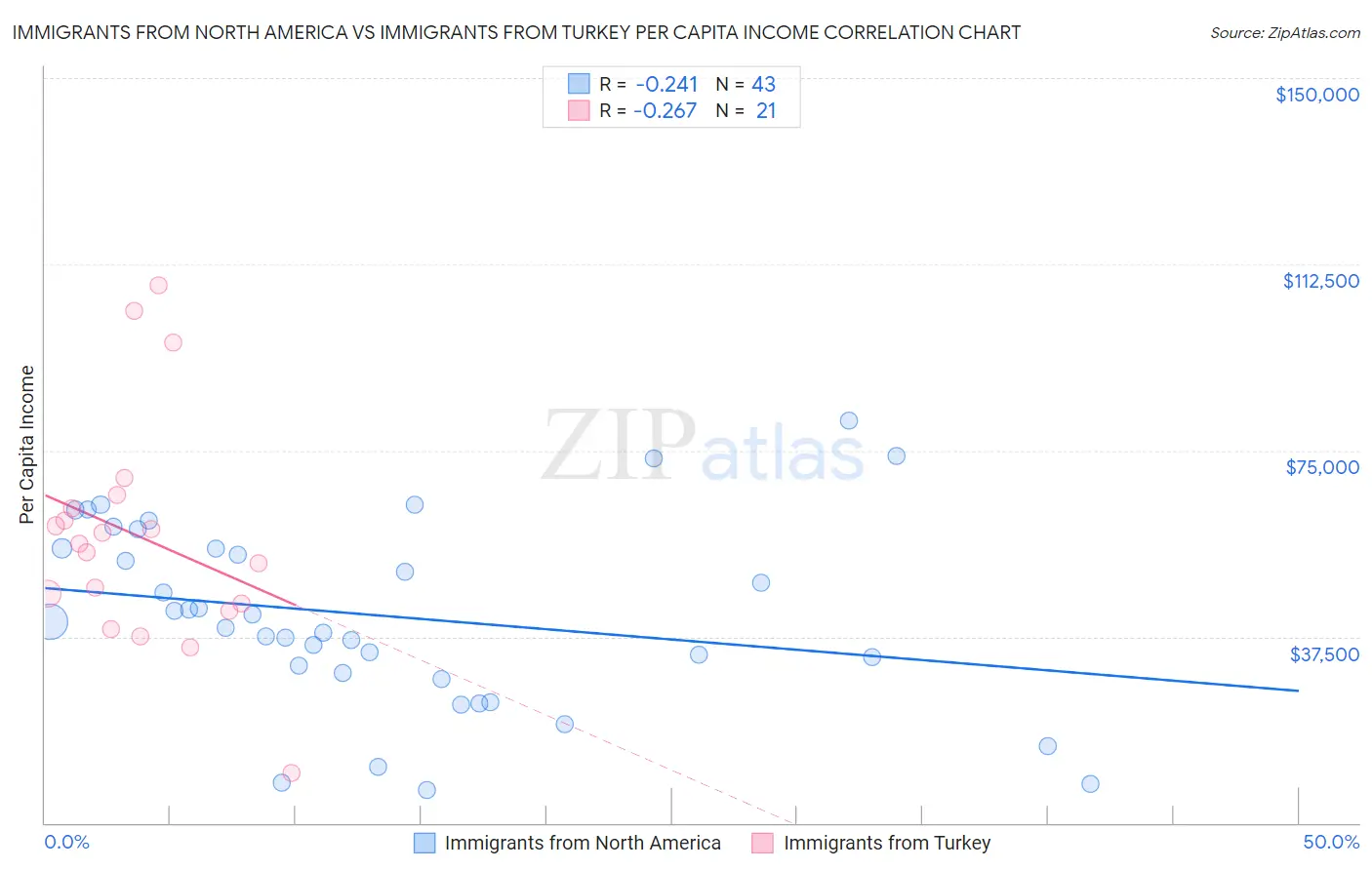 Immigrants from North America vs Immigrants from Turkey Per Capita Income