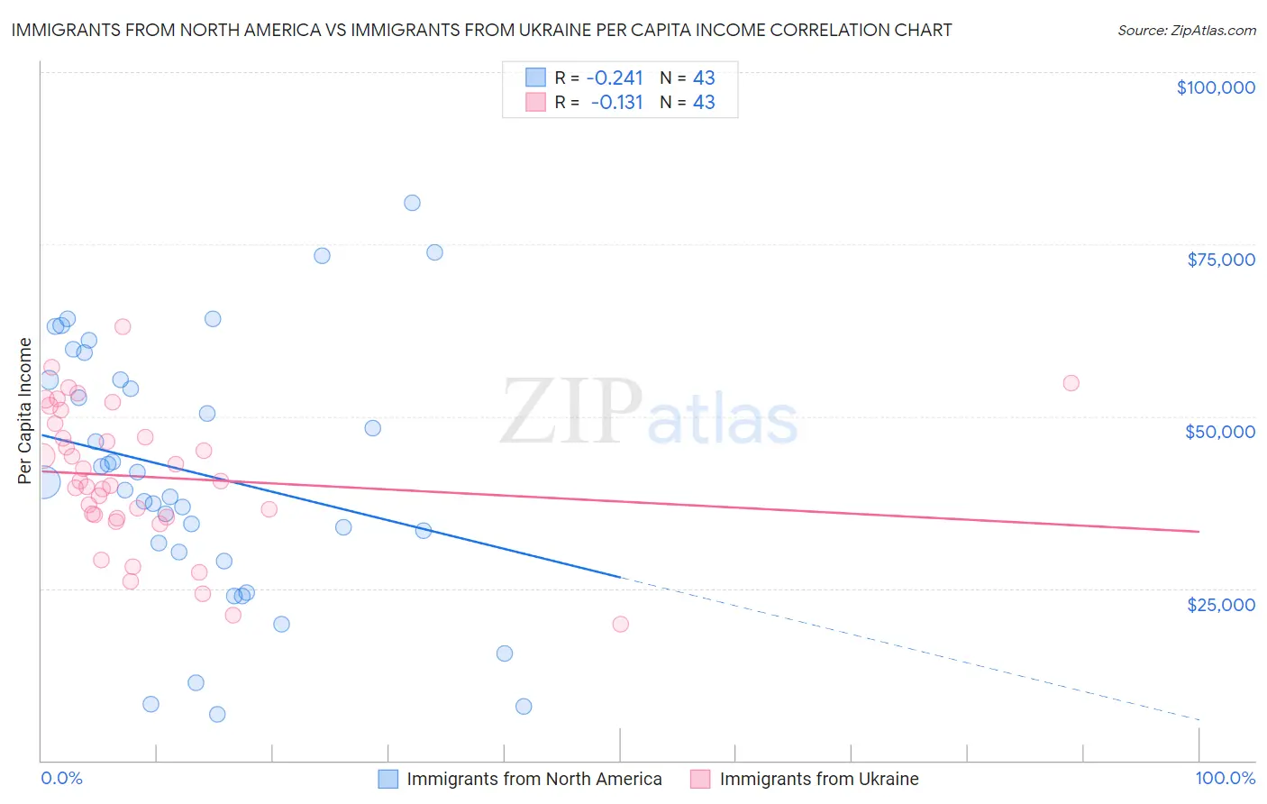 Immigrants from North America vs Immigrants from Ukraine Per Capita Income