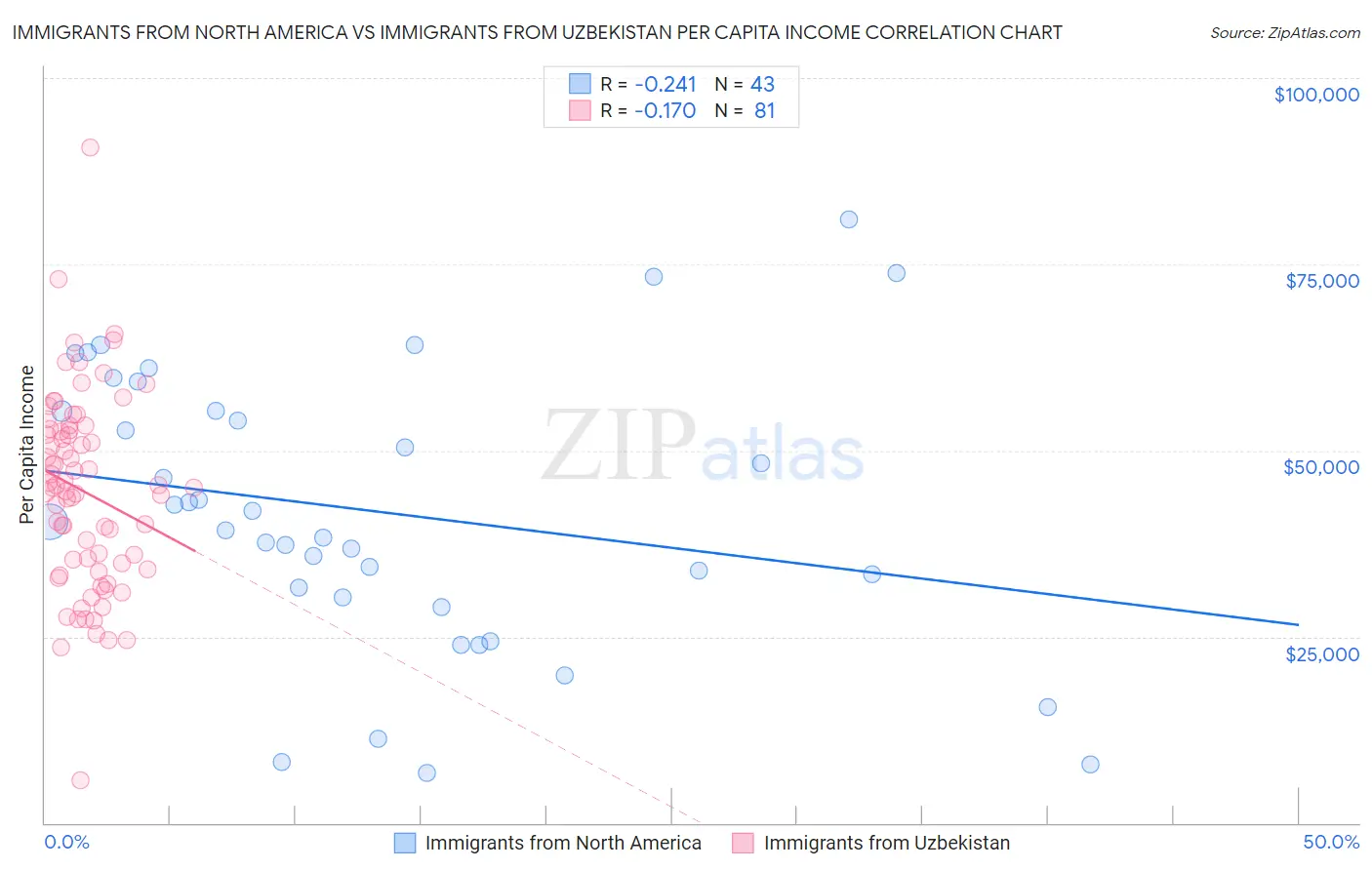Immigrants from North America vs Immigrants from Uzbekistan Per Capita Income
