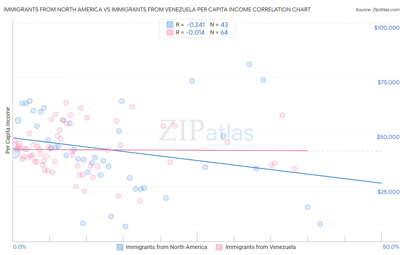 Immigrants from North America vs Immigrants from Venezuela Per Capita Income