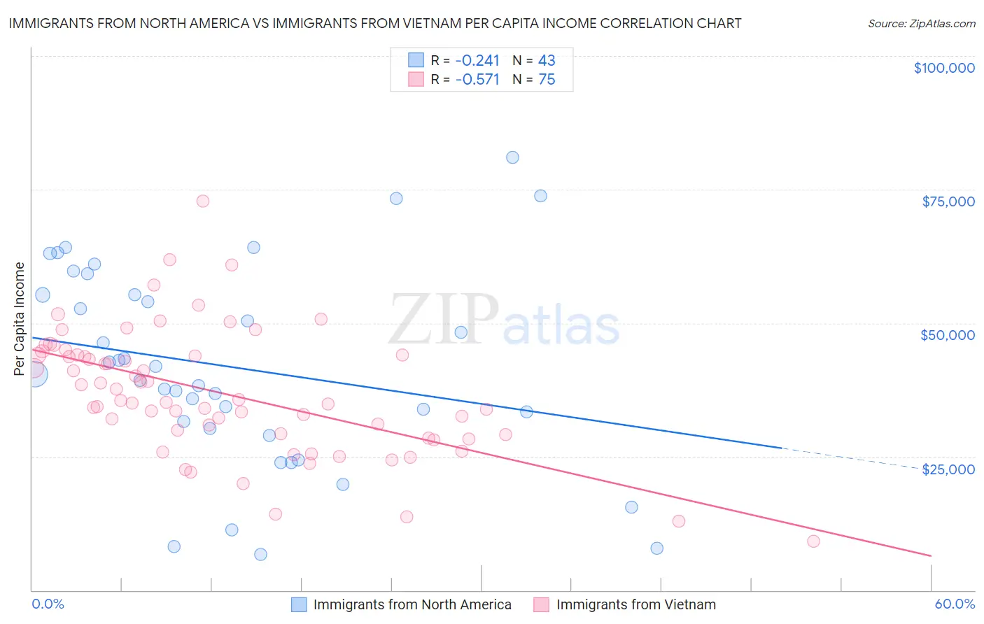 Immigrants from North America vs Immigrants from Vietnam Per Capita Income