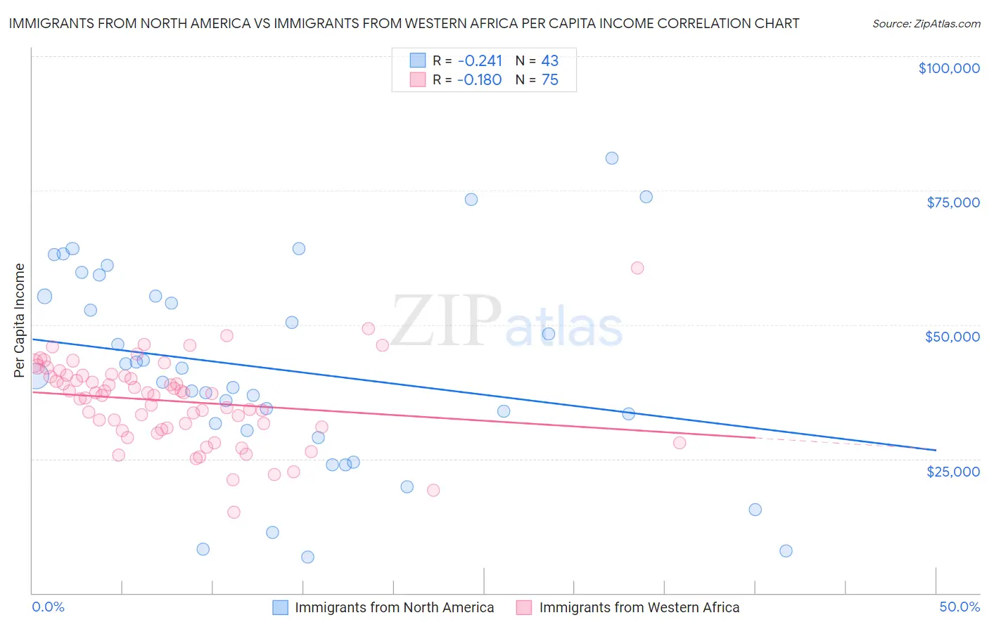 Immigrants from North America vs Immigrants from Western Africa Per Capita Income