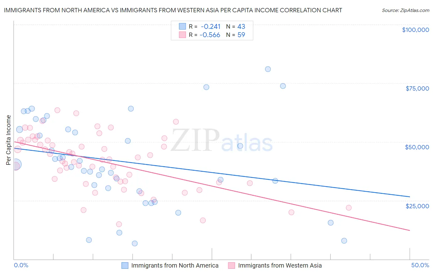 Immigrants from North America vs Immigrants from Western Asia Per Capita Income