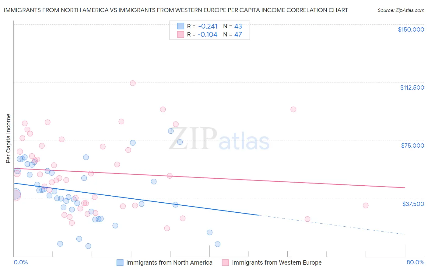 Immigrants from North America vs Immigrants from Western Europe Per Capita Income