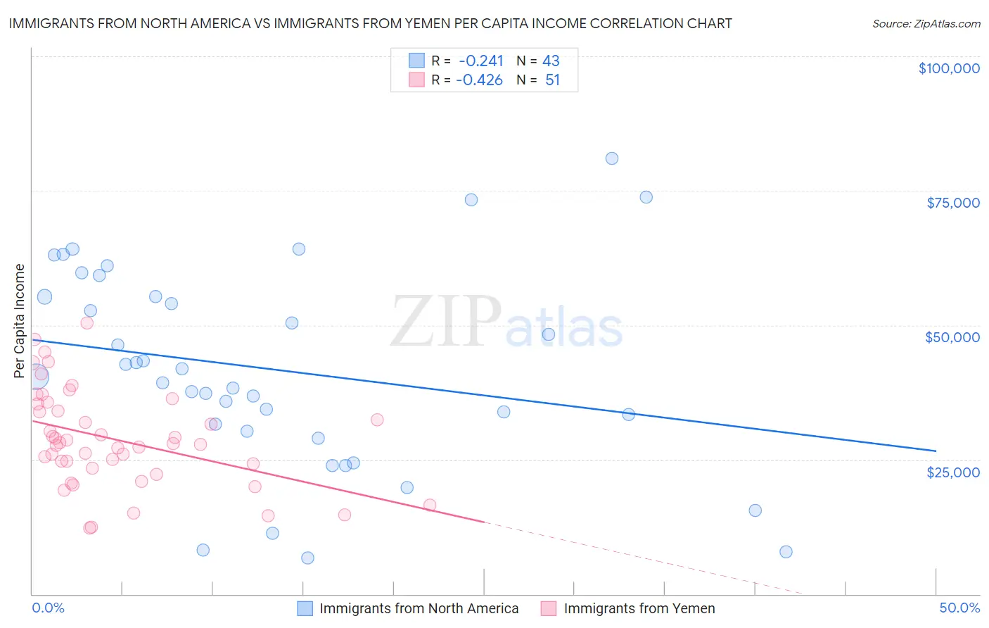 Immigrants from North America vs Immigrants from Yemen Per Capita Income