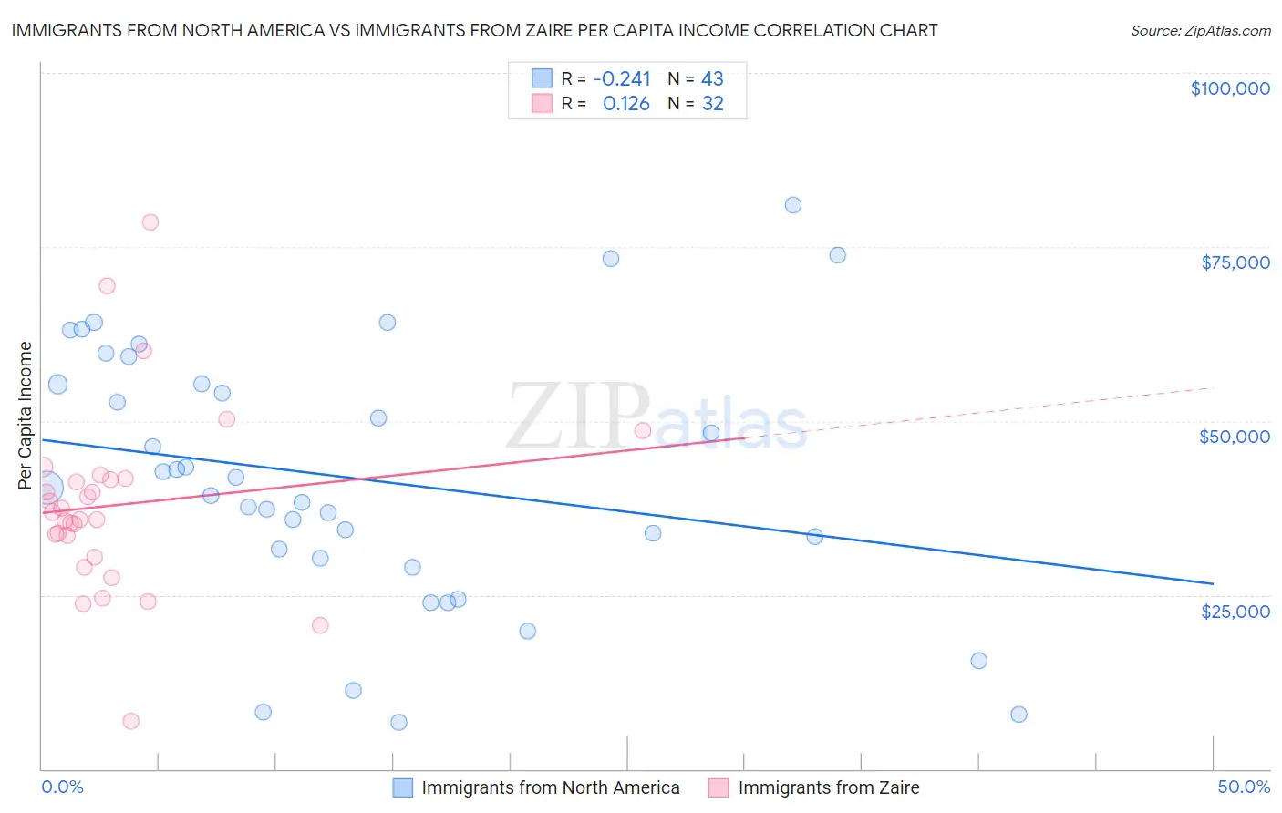 Immigrants from North America vs Immigrants from Zaire Per Capita Income