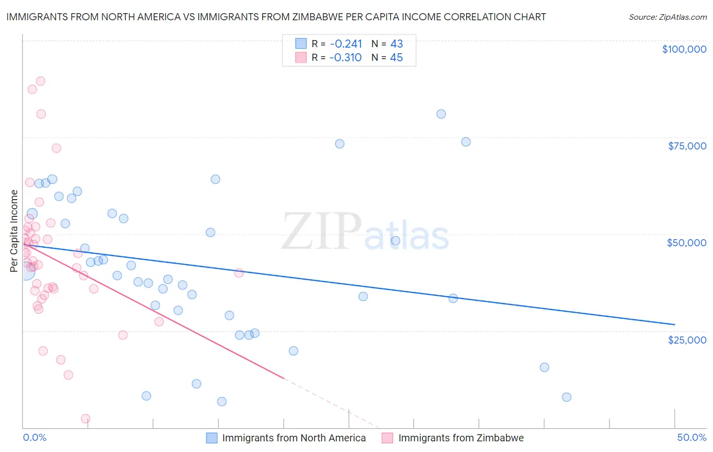 Immigrants from North America vs Immigrants from Zimbabwe Per Capita Income